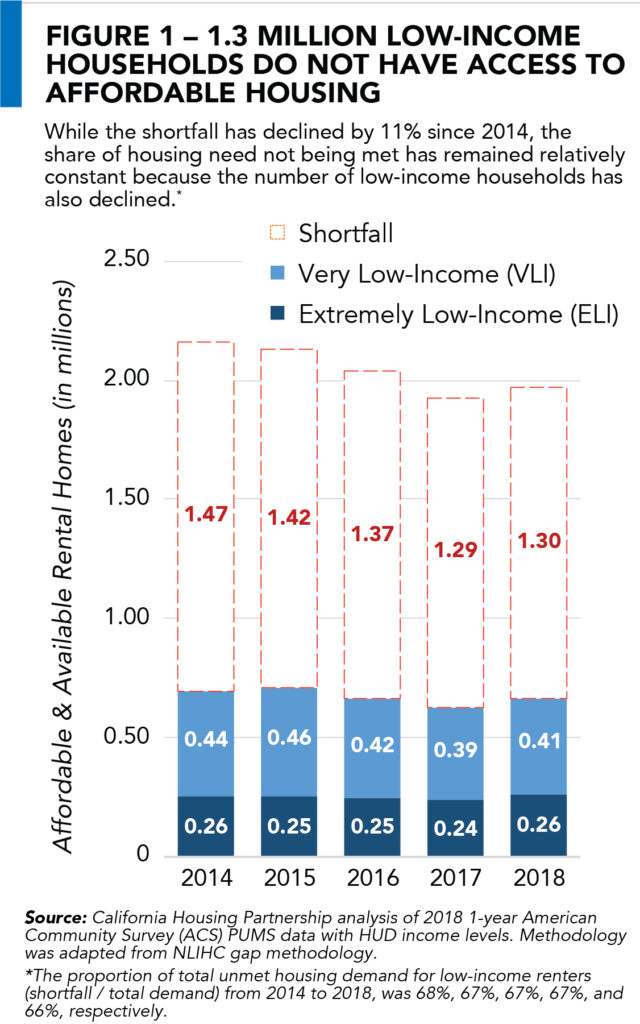 California Affordable Housing Needs Shortfall Graphic
