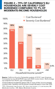 California Affordable Housing Needs Cost Burden Graphic