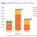 Risk Level Affordable Homes