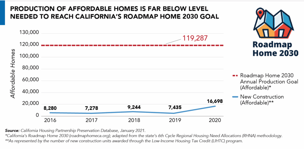 CAHousingNeeds2021_7AffordableHomesLIHTCProduction