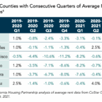 CHPC Policy Brief 2021 COVID Rent Increases CA-Table 1