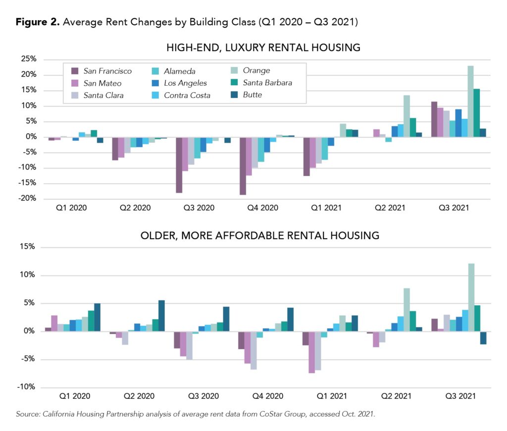 CHPC Policy Brief 2021 COVID Rent Increases CA-building class chart