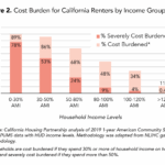 CHPC 2021Brief_WhoCanAffordtoRentCA-2 Cost Burden by Income Group