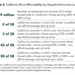 CHPC 2021Brief_WhoCanAffordtoRentCA-3 Rent Affordability by Income Level