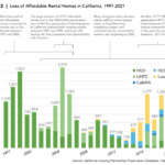 AtRisk2022_CHPC-Fig2_Affordable Homes Lost CA 1997 to present