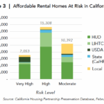 AtRisk2022_CHPC-Fig3_Affordable Homes Risk Levels