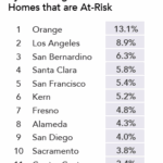 AtRisk2022_CHPC-TopCountiesAtRiskAffordableHomesPerc