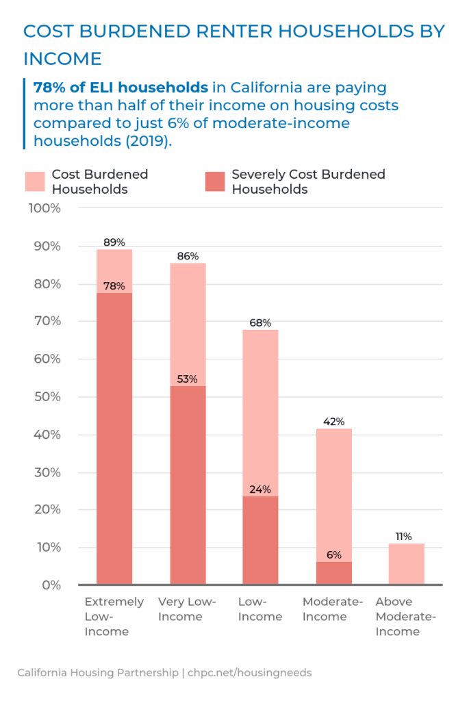 1California_CostBurdenedRenterHouseholdsbyIncome_current