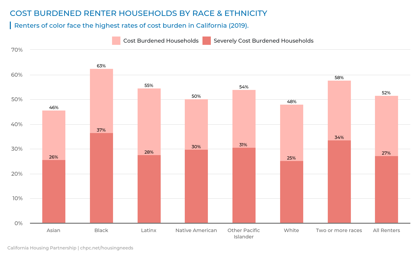 2California_CostBurdenedRenterHouseholdsbyRace&Ethnicity_current