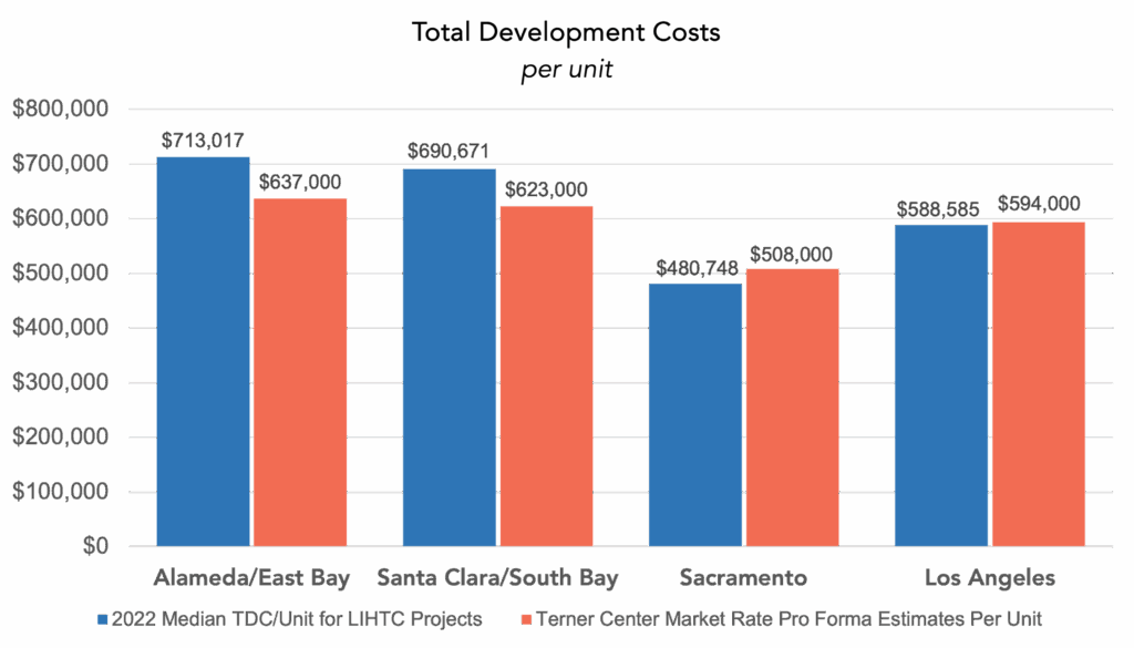 per unit cost comparison between market rate and LIHTC properties