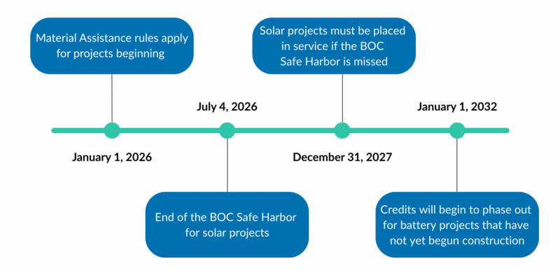 Timeline of ITC program milestones